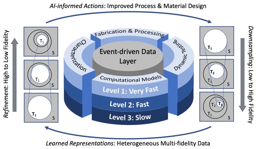 AI-Driven Integrated and Automated Materials Design for Extreme Environments (AMDEE)