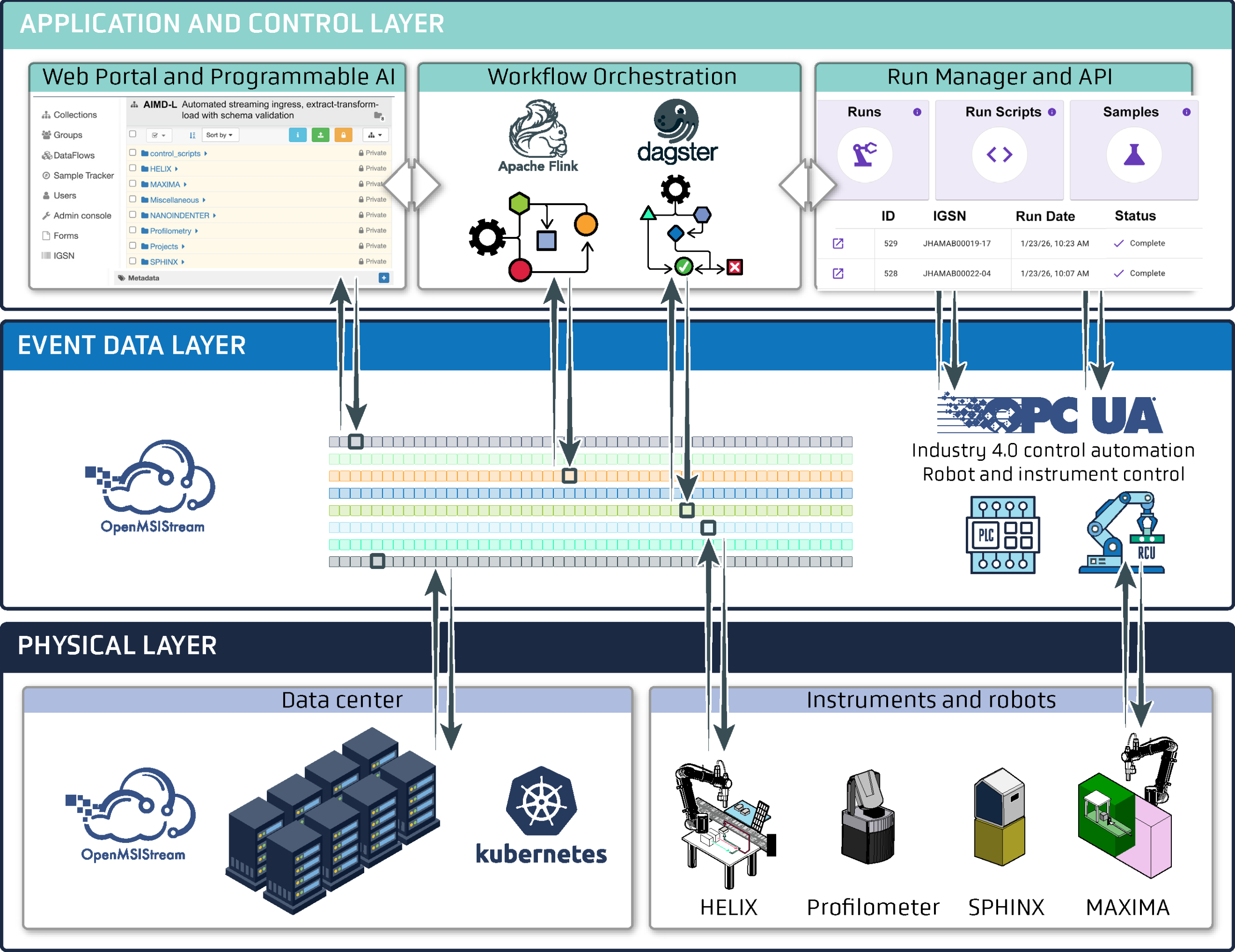 Three-layer architecture diagram showing Application and Control Layer at top with web portal, workflow orchestration, and run manager; Event Data Layer in middle with OpenMSIStream; and Physical Layer at bottom with data center, and instruments including HELIX, Profilometer, SPHINX, and MAXIMA
