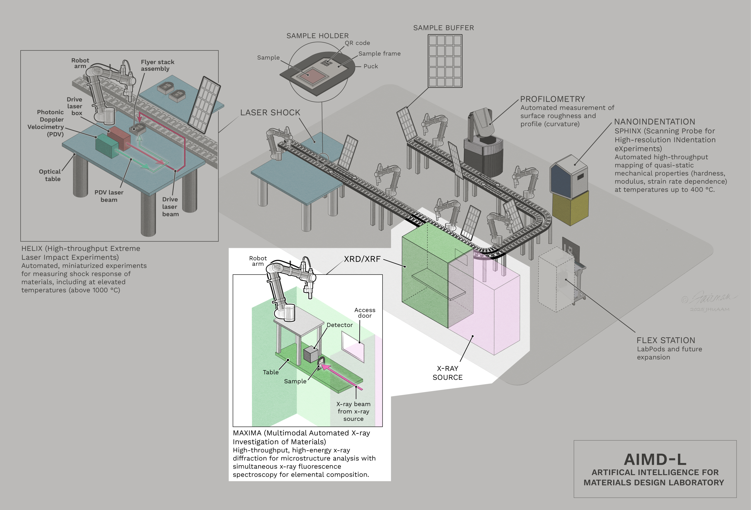 Diagram showing the Artificial Intelligence for Materials Design Laboratory (AIMD-L) layout and workflow. A central conveyor belt carries samples past multiple testing and characterization stations. Top center shows an enlarged sample holder with a sample on a puck and a QR code; a grid of sample buffer trays is shown nearby. Left side inset labeled HELIX depicts a desktop optical table with a drive laser box, PDV (photonic Doppler velocimetry) laser beam, robot arm and flyer stack assembly for automated laser shock experiments; arrows indicate laser beams and measurement path. Lower-left inset labeled MAXIMA shows a robot arm at a table positioning a sample for an X-ray beam to a detector and access door, with an XRD/XRF label. Right side of the conveyor line are stations labeled Profilometry (automated measurement of surface roughness and profile curvature) and Nanoindentation (SPHINX scanning probe for high-resolution indentation experiments). A dashed outline labeled Flex Station indicates future expansion.