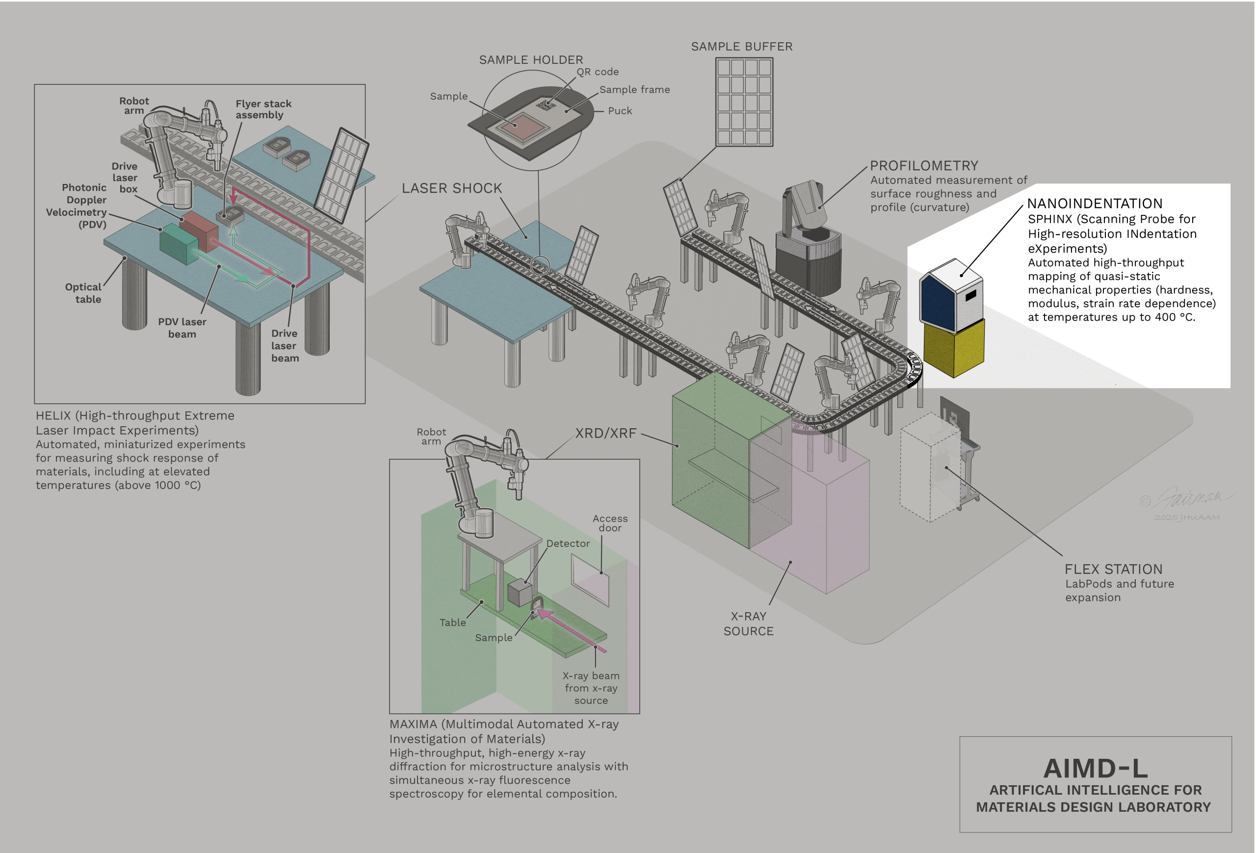 Diagram showing the Artificial Intelligence for Materials Design Laboratory (AIMD-L) layout and workflow. A central conveyor belt carries samples past multiple testing and characterization stations. Top center shows an enlarged sample holder with a sample on a puck and a QR code; a grid of sample buffer trays is shown nearby. Left side inset labeled HELIX depicts a desktop optical table with a drive laser box, PDV (photonic Doppler velocimetry) laser beam, robot arm and flyer stack assembly for automated laser shock experiments; arrows indicate laser beams and measurement path. Lower-left inset labeled MAXIMA shows a robot arm at a table positioning a sample for an X-ray beam to a detector and access door, with an XRD/XRF label. Right side of the conveyor line are stations labeled Profilometry (automated measurement of surface roughness and profile curvature) and Nanoindentation (SPHINX scanning probe for high-resolution indentation experiments). A dashed outline labeled Flex Station indicates future expansion.