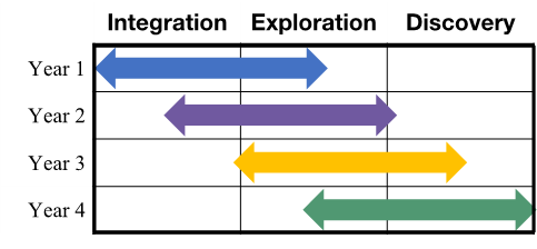 A table showing the timeline (years 1 through 4) and research phases (integration, exploration, and discovery) for HT-MAX. Each year moves progressively from integration and exploration towards discovery.