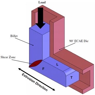 Equal Channel Angular Extrusion