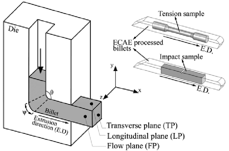 Equal Channel Angular Extrusion