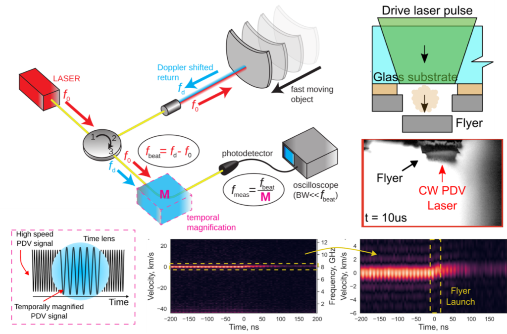 Composite image of time lens PDV system