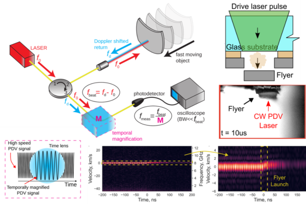 Composite image of time lens PDV system