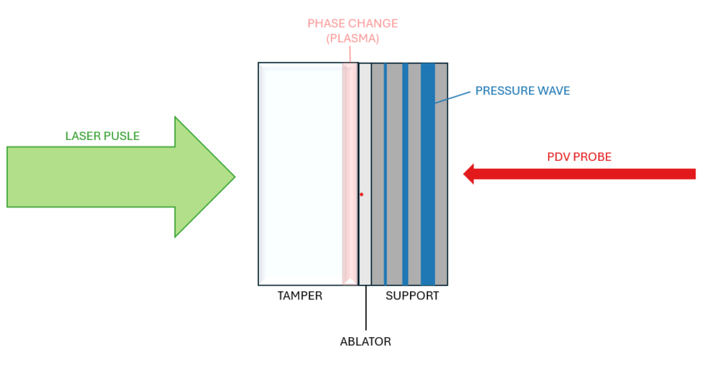diagram showing the occurrence of plasma caused by a laser pulse. PDV probes capture data during the event.