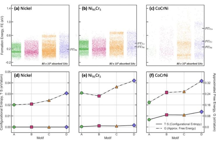 Graphs depicting the absorption of grain boundaries due to the rearrangement of atoms, which is more apparent as the alloys become more complex.