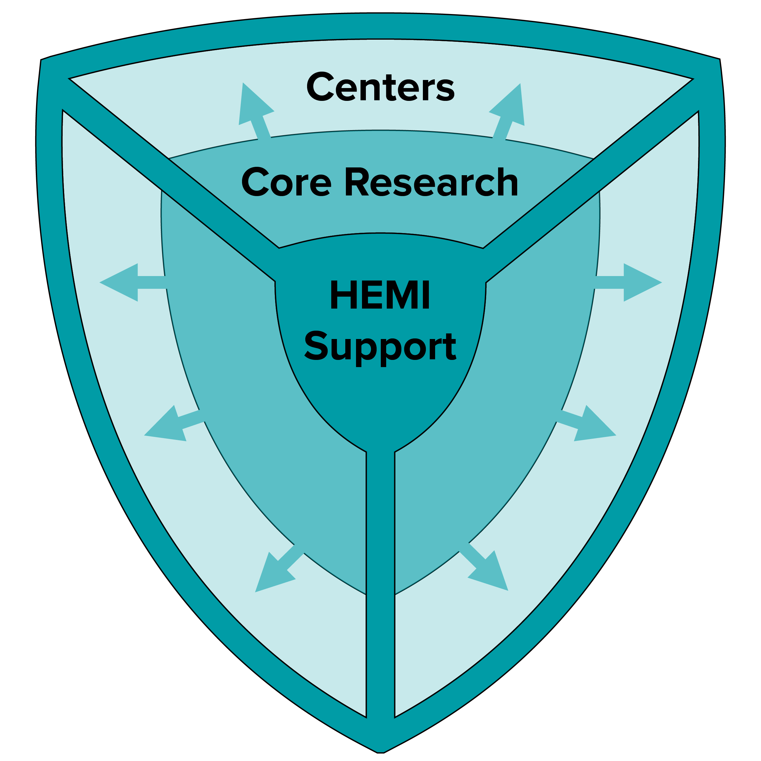 Schematic showing three layers of HEMI&#039;s structure as concentric shields. The outer shield is labeled &quot;centers.&quot; The middle shield is labeled &quot;core research&quot; and has arrows going from core research to centers. The middle shield is labeled &quot;HEMI Support,&quot; and a dark teal outline shows how HEMI Support encompasses all layers of the organization.