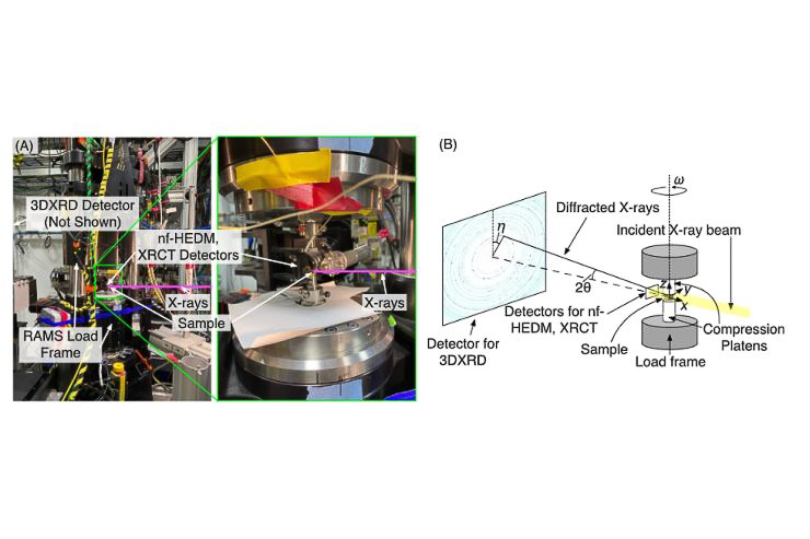 (a) Images of the experimental setup at APS beamline ID‐1. Inset shows a close‐up of the sample mounted in theRAMS load frame, and the XRCT and nf‐HEDM detectors. (b) Schematic of the experimental setup, showing all detectors,the sample, and coordinates and variables referenced in the main text.Figure 2. Stress versus strain and strain versus strain measurements described more in the main text. Note that each symbolreflects a point during the experiment in which sample strain was held constant for 3DXRD and XRCT measurements.(a) Stress versus axial sample strain. Superscript FF represents stresses averaged over all grains from 3DXRD (ff‐HEDM)measurements. Superscript LC represents the stress computed from load cell measurements. Superscripts pre and post reflectmeasurements made before and after 3DXRD measurements, as described more in the main text. (b) Volumetric strain(computed from XRCT and DIC) versus axial sample strain.