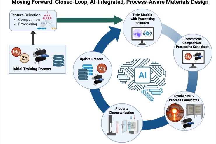 A figure depicting a cycle for materials processing.
